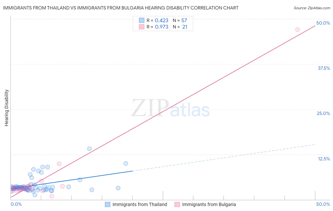 Immigrants from Thailand vs Immigrants from Bulgaria Hearing Disability