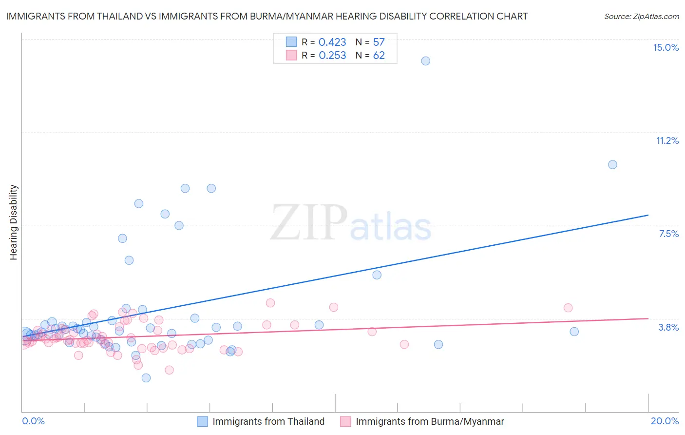 Immigrants from Thailand vs Immigrants from Burma/Myanmar Hearing Disability