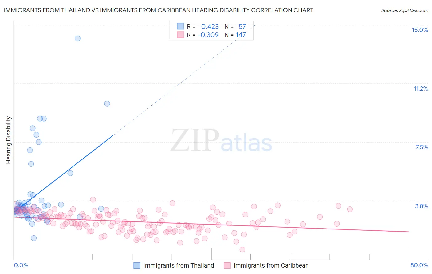 Immigrants from Thailand vs Immigrants from Caribbean Hearing Disability