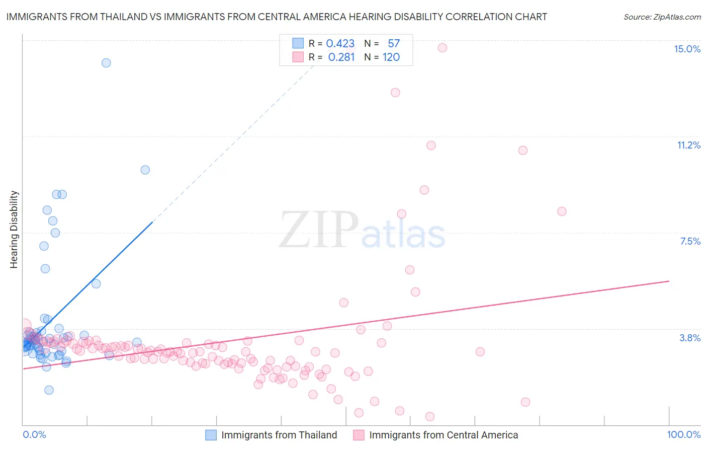 Immigrants from Thailand vs Immigrants from Central America Hearing Disability