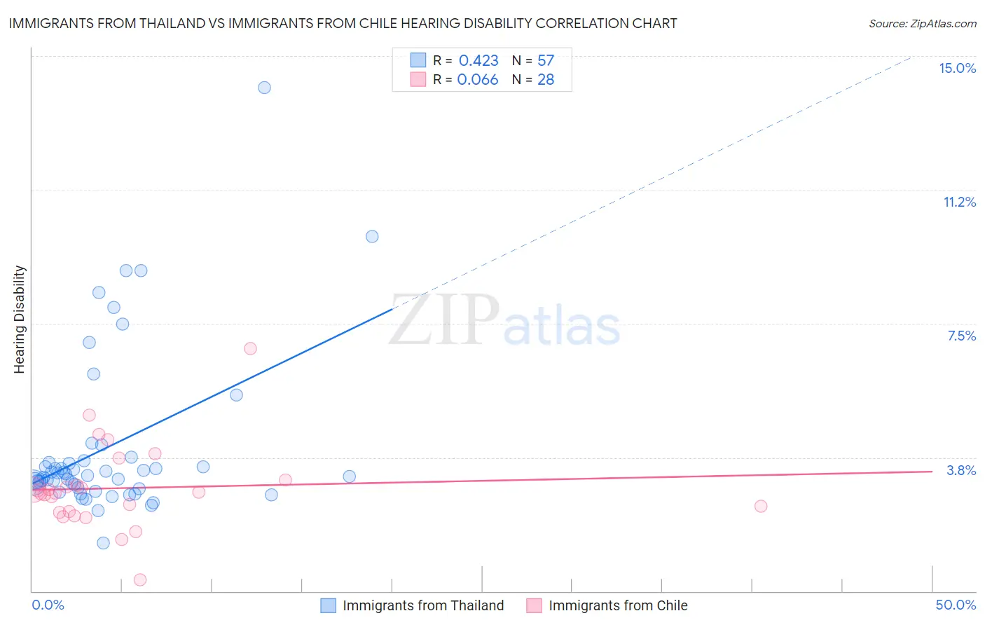 Immigrants from Thailand vs Immigrants from Chile Hearing Disability