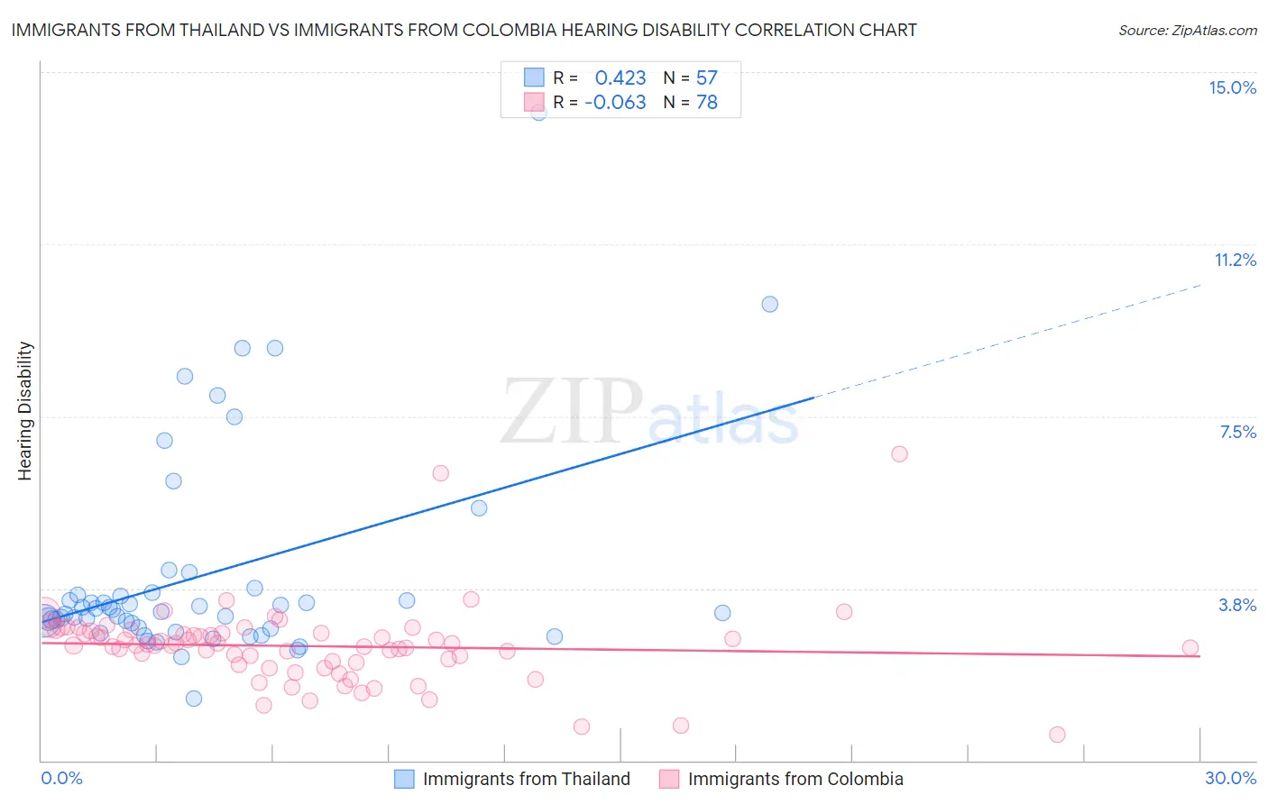 Immigrants from Thailand vs Immigrants from Colombia Hearing Disability