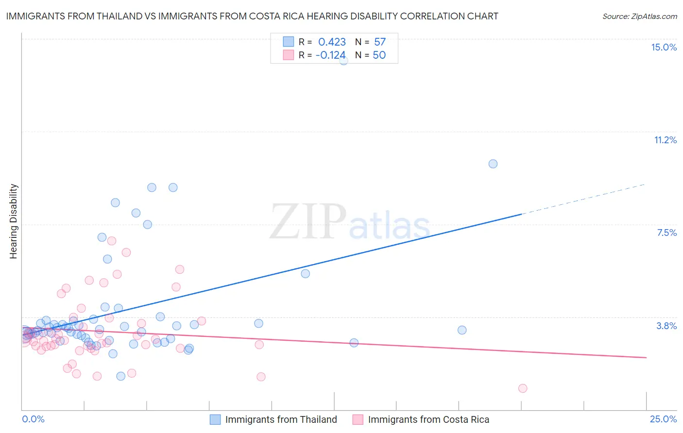 Immigrants from Thailand vs Immigrants from Costa Rica Hearing Disability