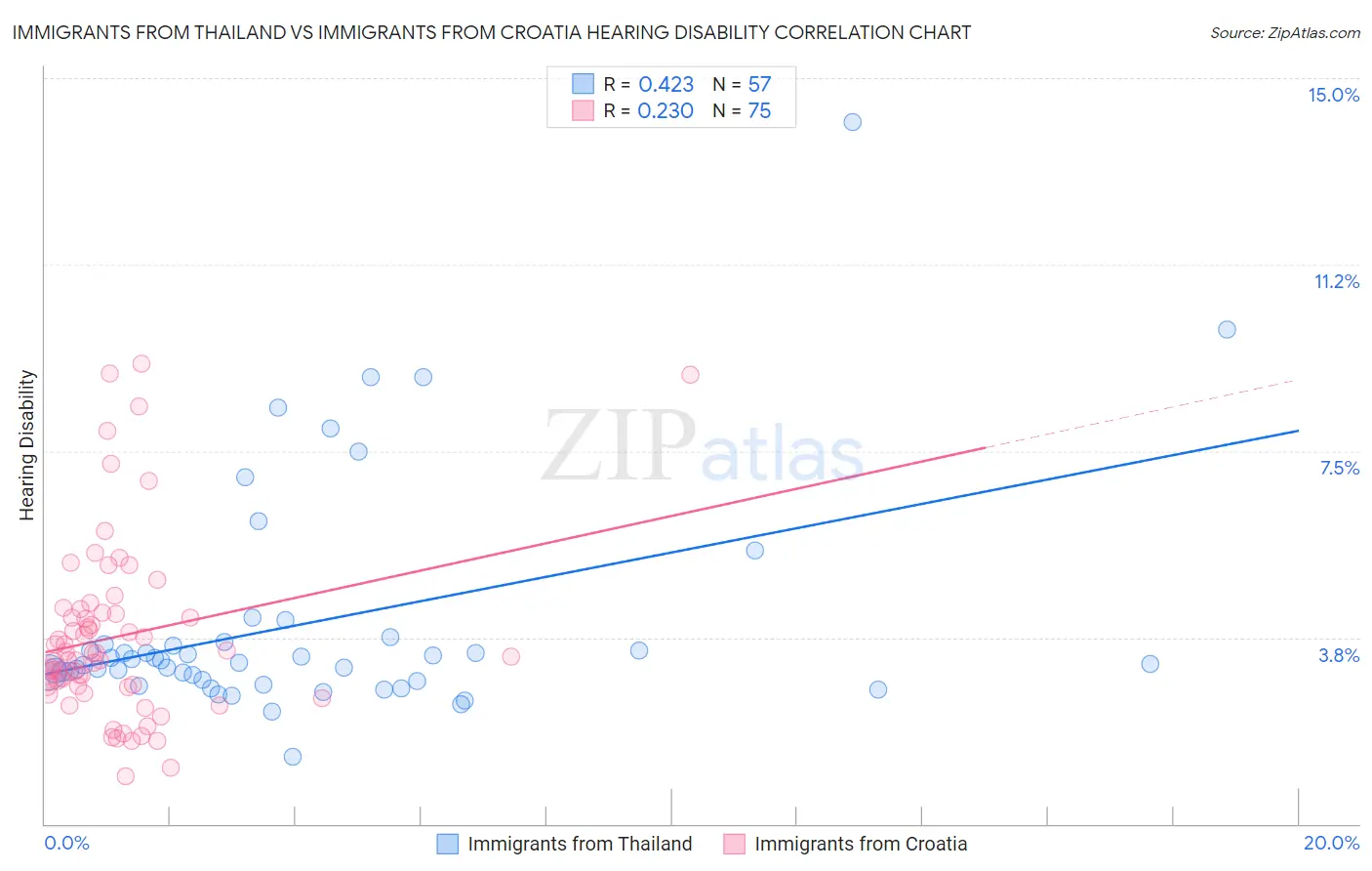 Immigrants from Thailand vs Immigrants from Croatia Hearing Disability