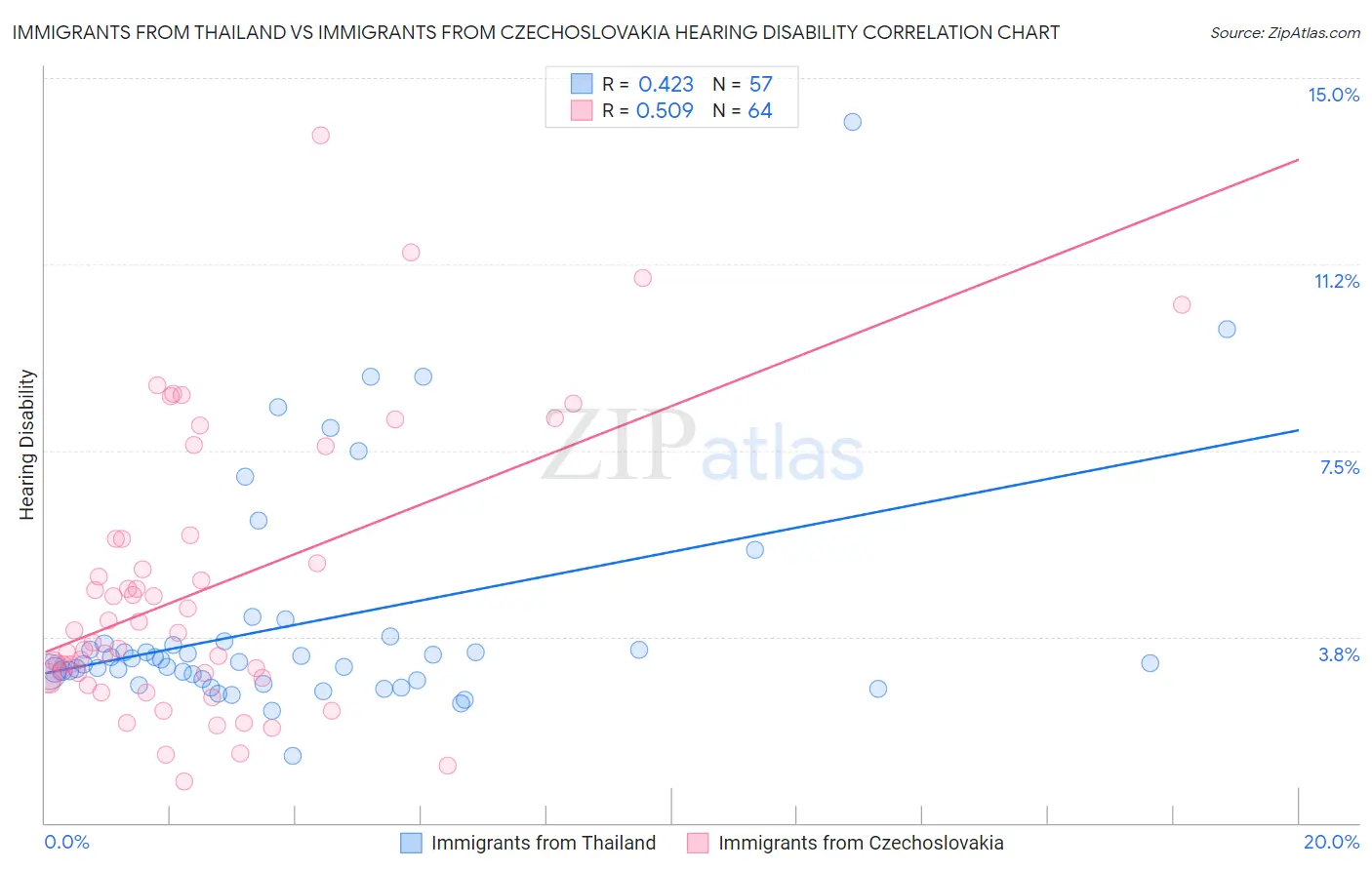 Immigrants from Thailand vs Immigrants from Czechoslovakia Hearing Disability
