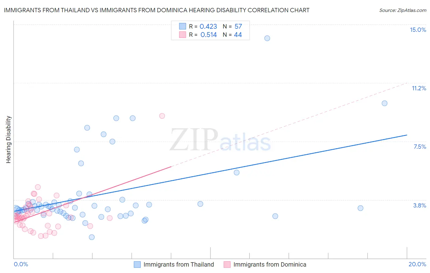 Immigrants from Thailand vs Immigrants from Dominica Hearing Disability
