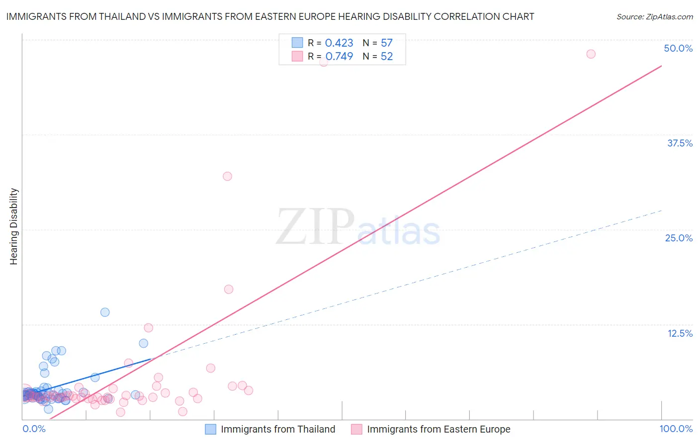 Immigrants from Thailand vs Immigrants from Eastern Europe Hearing Disability