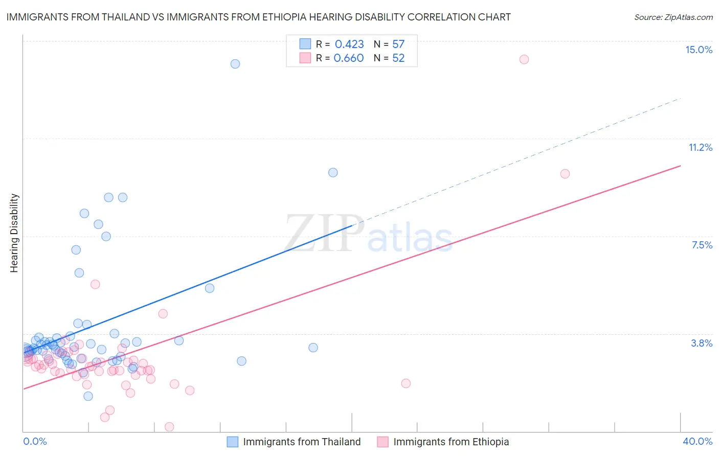 Immigrants from Thailand vs Immigrants from Ethiopia Hearing Disability