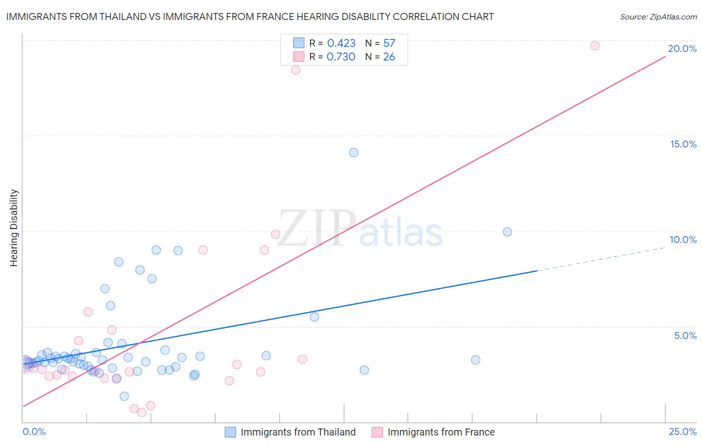 Immigrants from Thailand vs Immigrants from France Hearing Disability