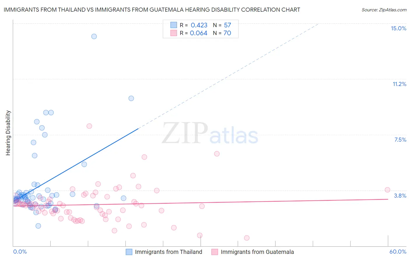Immigrants from Thailand vs Immigrants from Guatemala Hearing Disability