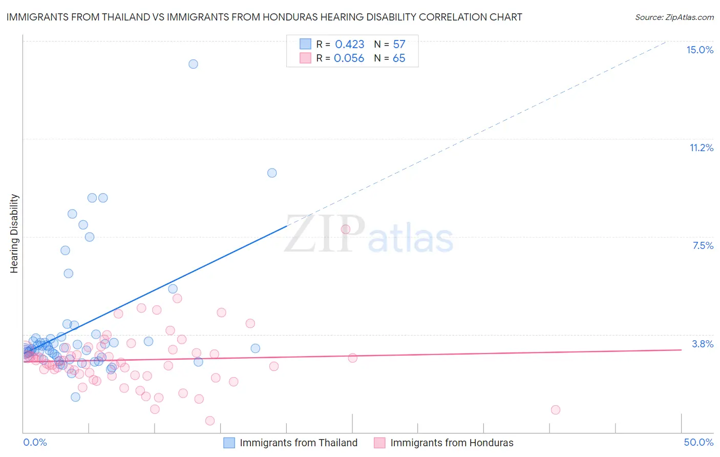 Immigrants from Thailand vs Immigrants from Honduras Hearing Disability