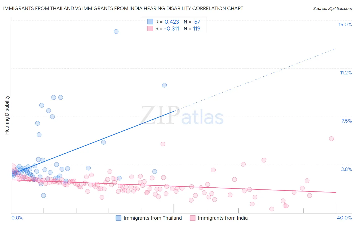 Immigrants from Thailand vs Immigrants from India Hearing Disability
