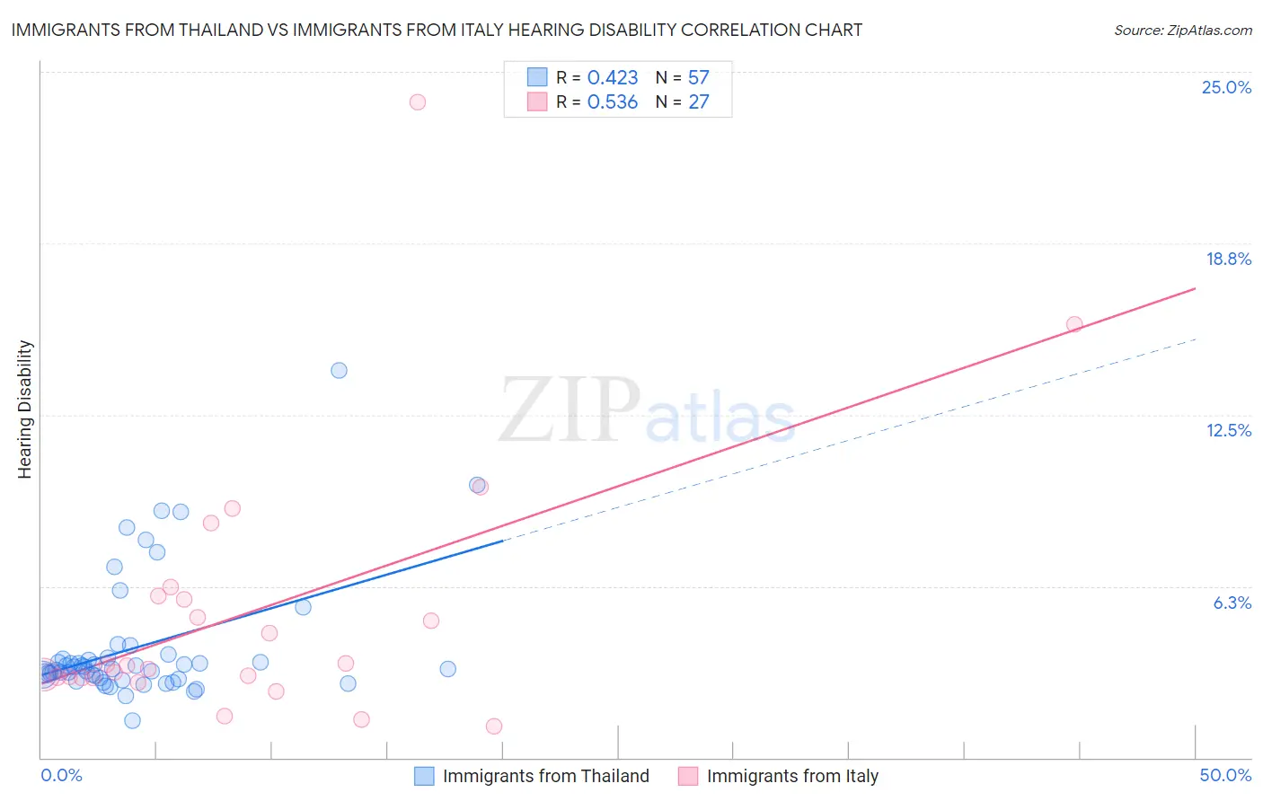 Immigrants from Thailand vs Immigrants from Italy Hearing Disability