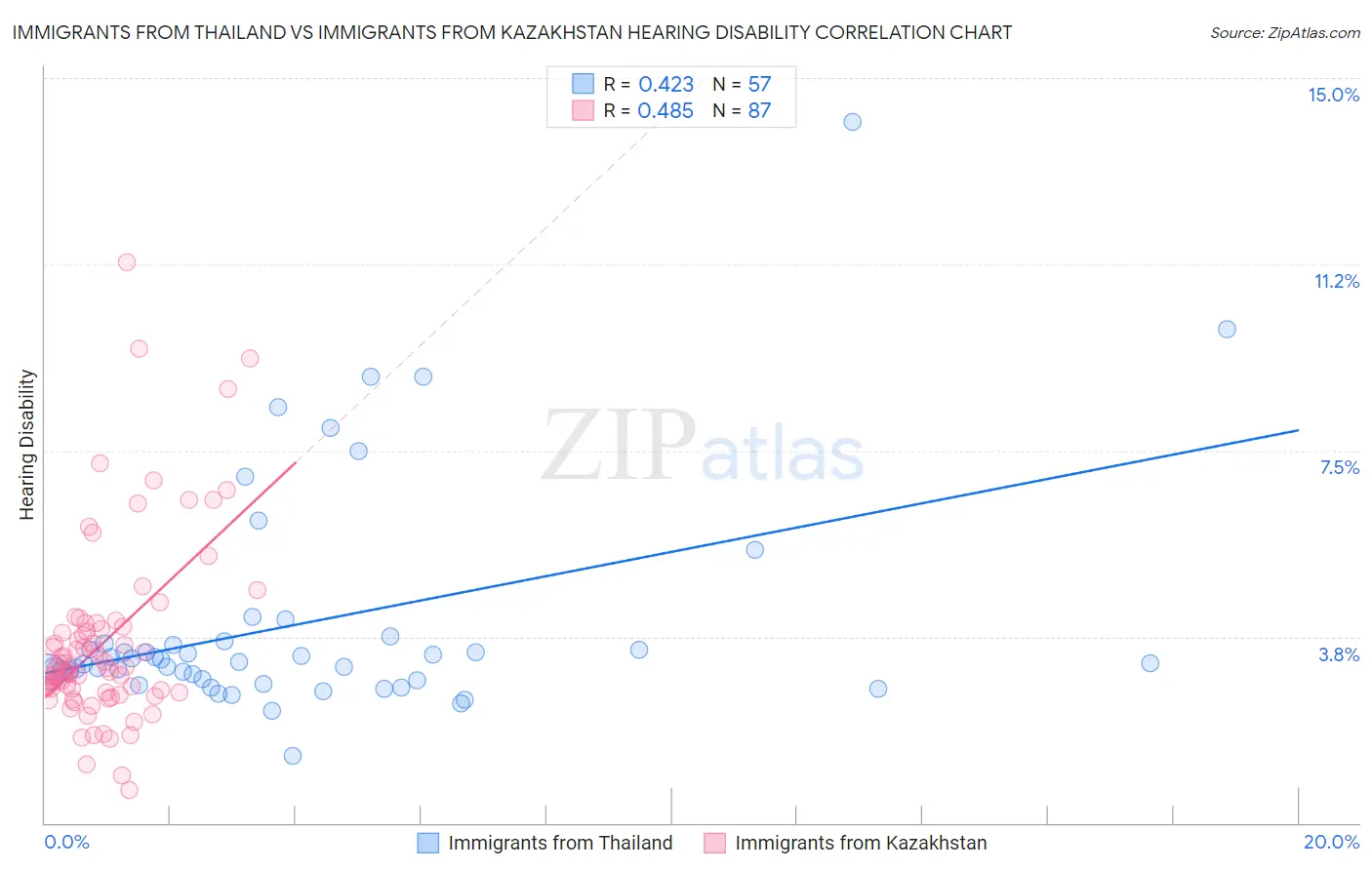 Immigrants from Thailand vs Immigrants from Kazakhstan Hearing Disability