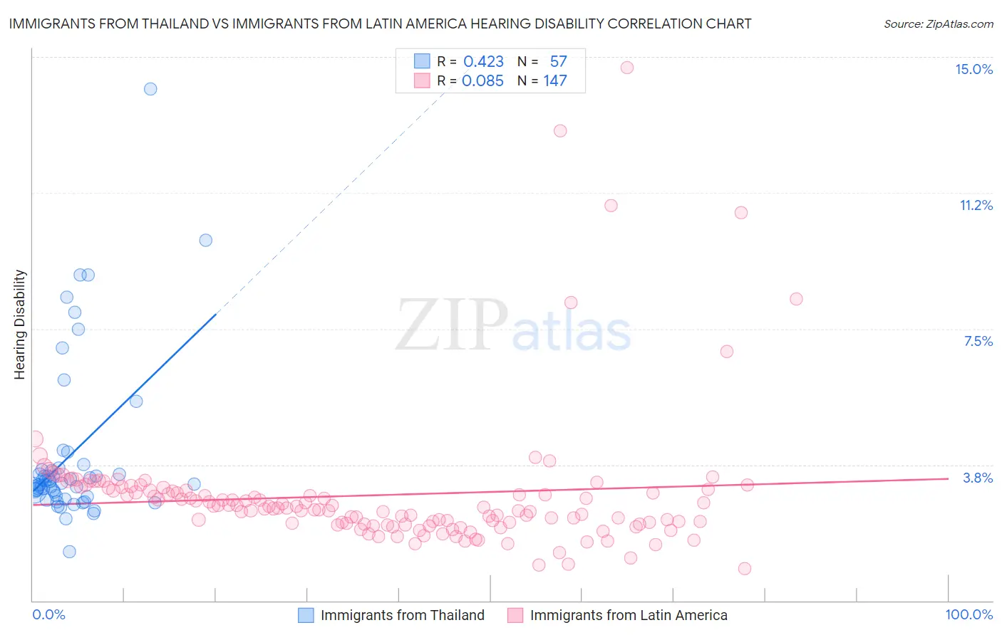 Immigrants from Thailand vs Immigrants from Latin America Hearing Disability