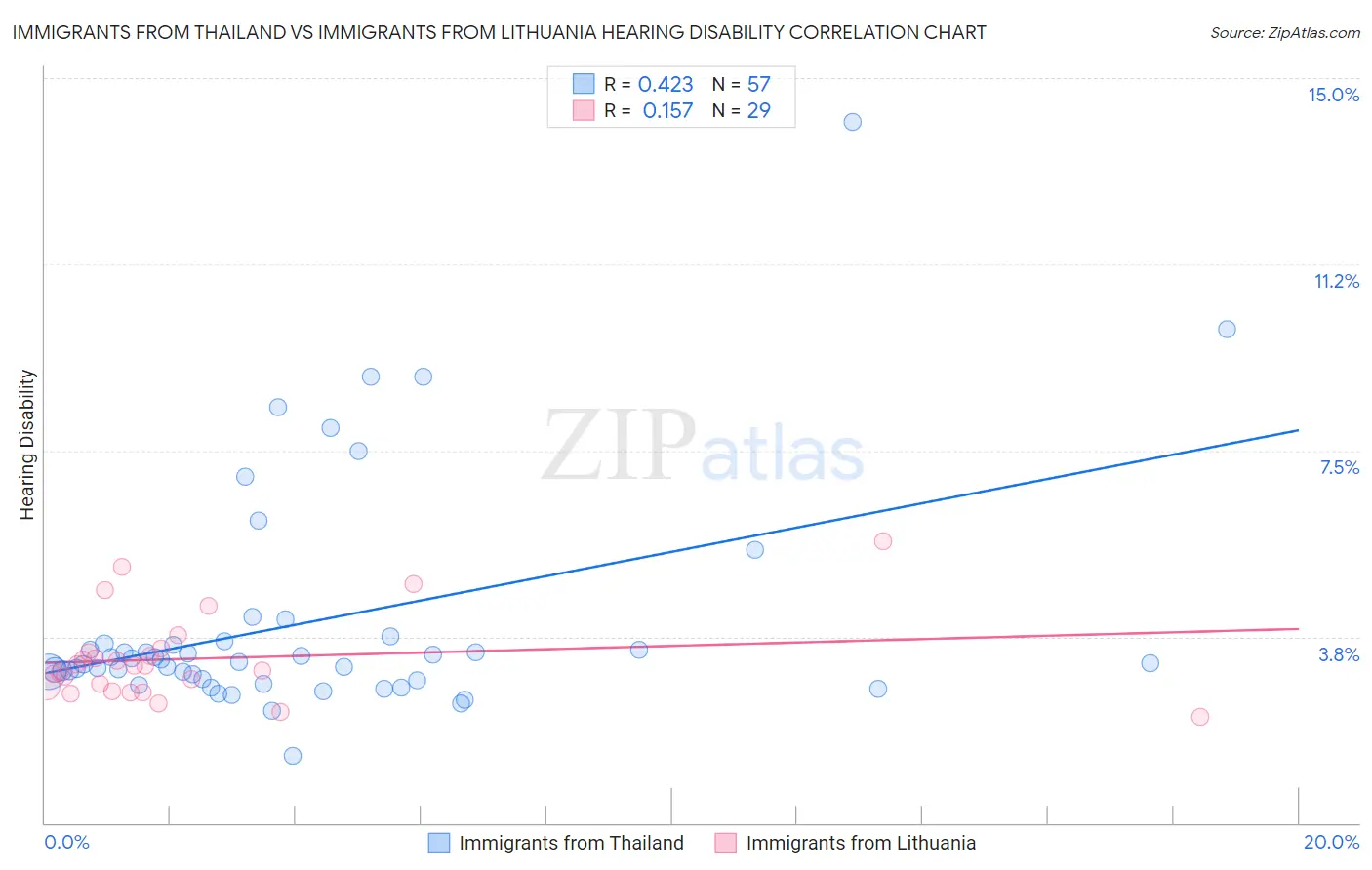 Immigrants from Thailand vs Immigrants from Lithuania Hearing Disability