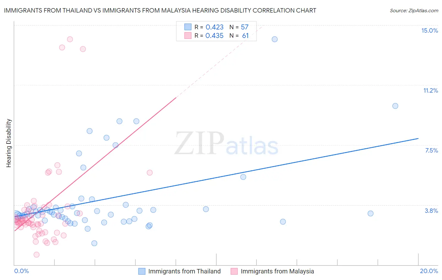 Immigrants from Thailand vs Immigrants from Malaysia Hearing Disability