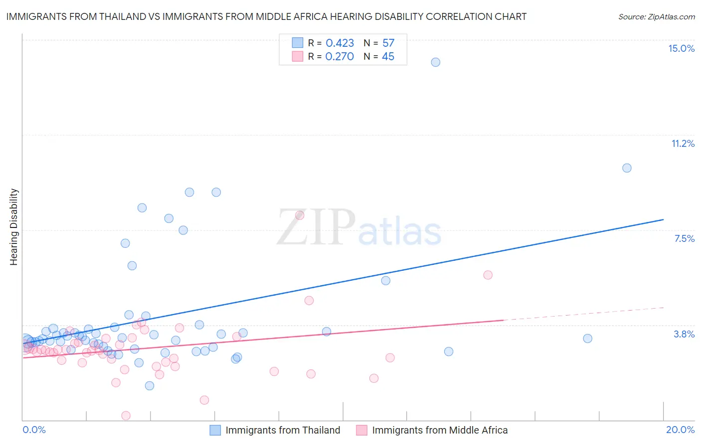 Immigrants from Thailand vs Immigrants from Middle Africa Hearing Disability
