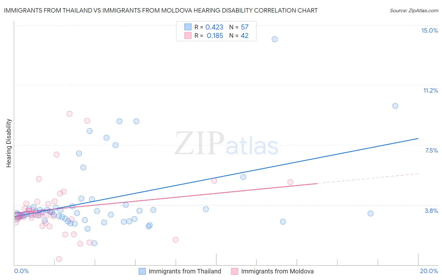Immigrants from Thailand vs Immigrants from Moldova Hearing Disability