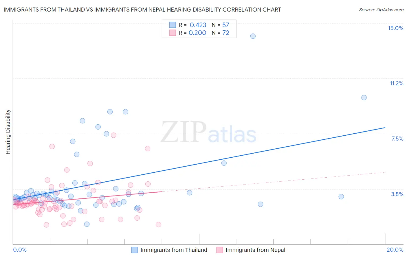 Immigrants from Thailand vs Immigrants from Nepal Hearing Disability