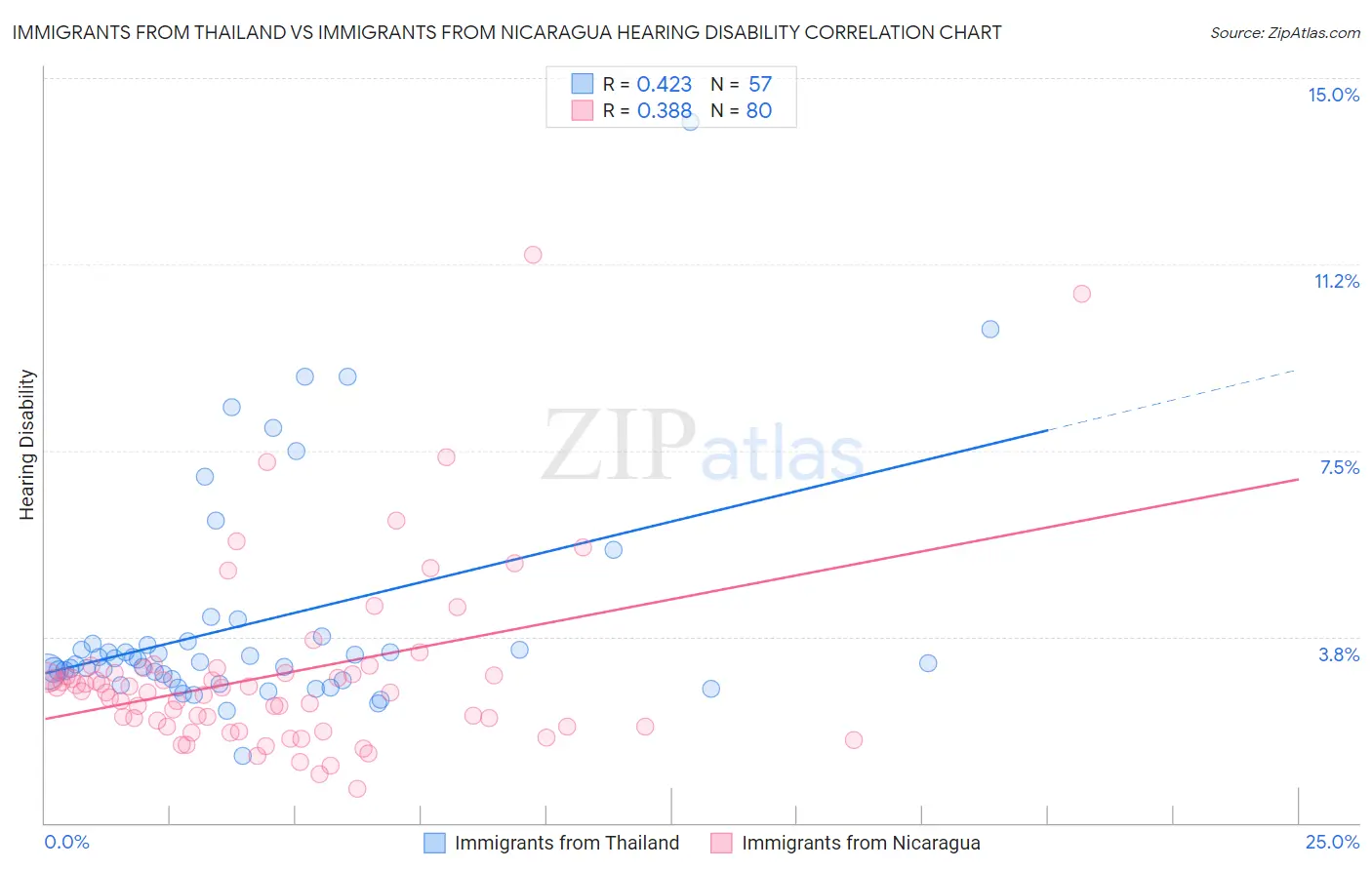Immigrants from Thailand vs Immigrants from Nicaragua Hearing Disability