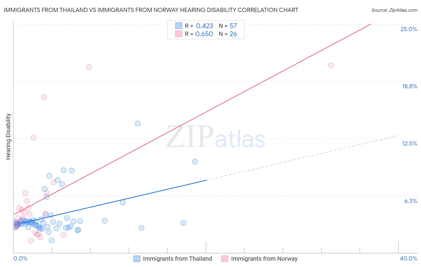 Immigrants from Thailand vs Immigrants from Norway Hearing Disability
