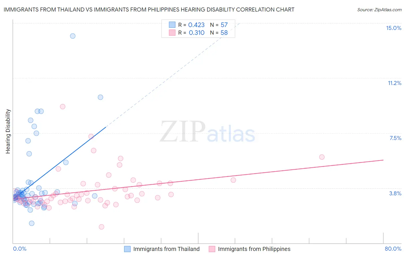Immigrants from Thailand vs Immigrants from Philippines Hearing Disability