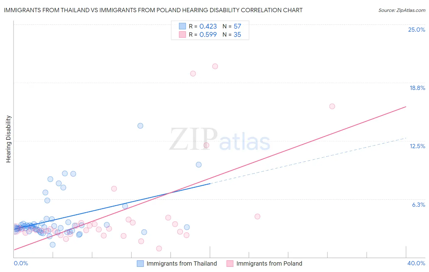 Immigrants from Thailand vs Immigrants from Poland Hearing Disability