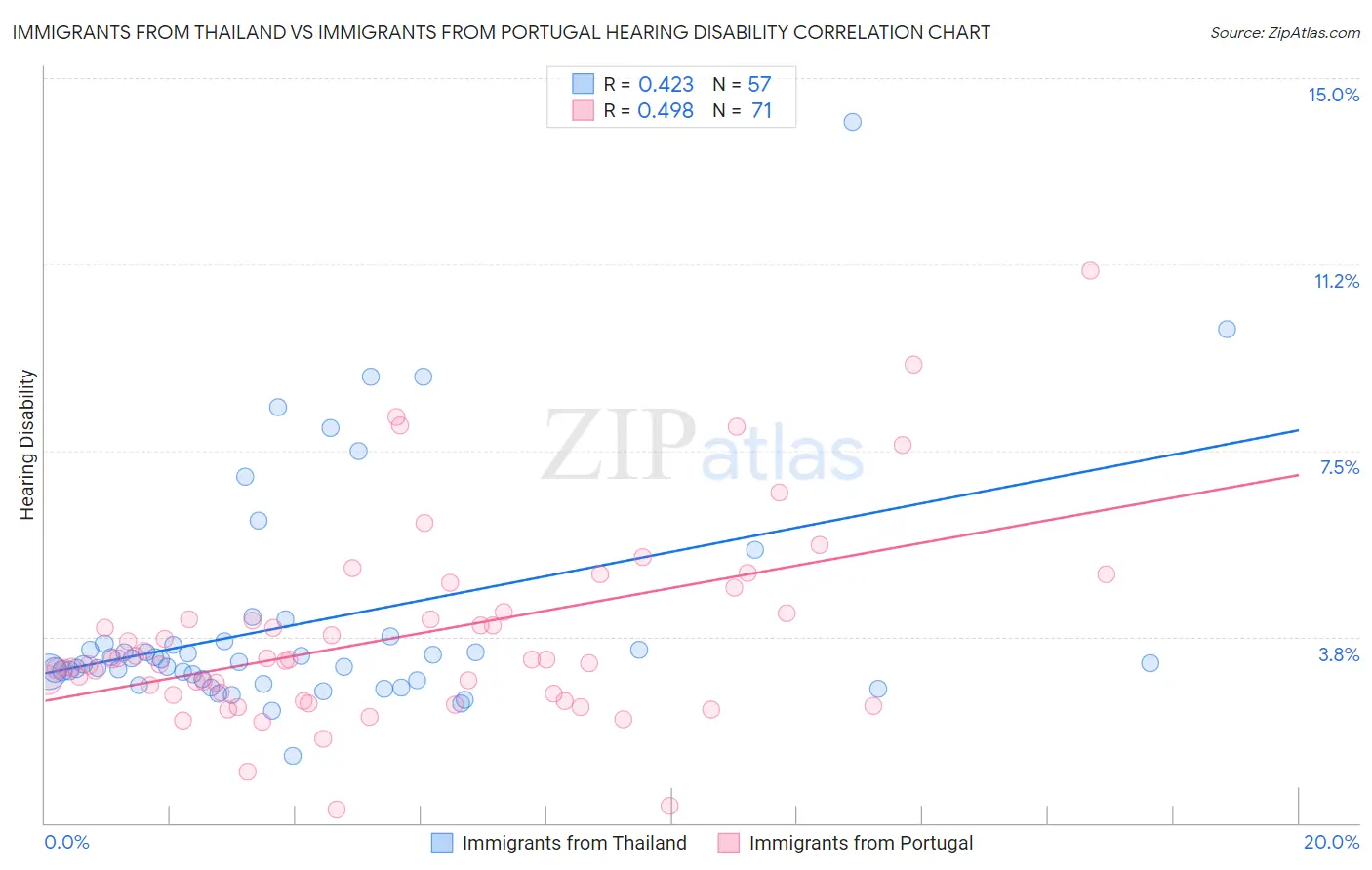 Immigrants from Thailand vs Immigrants from Portugal Hearing Disability
