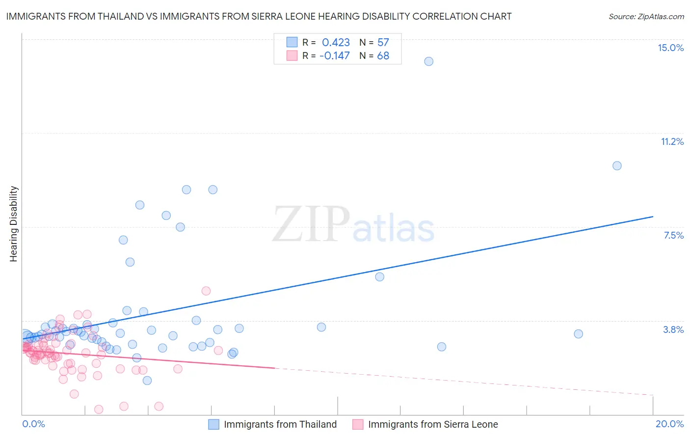 Immigrants from Thailand vs Immigrants from Sierra Leone Hearing Disability