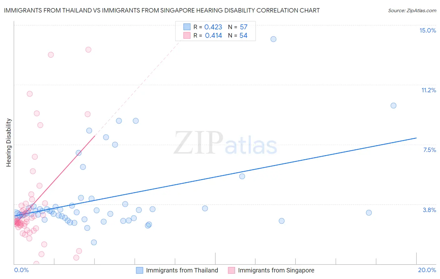 Immigrants from Thailand vs Immigrants from Singapore Hearing Disability