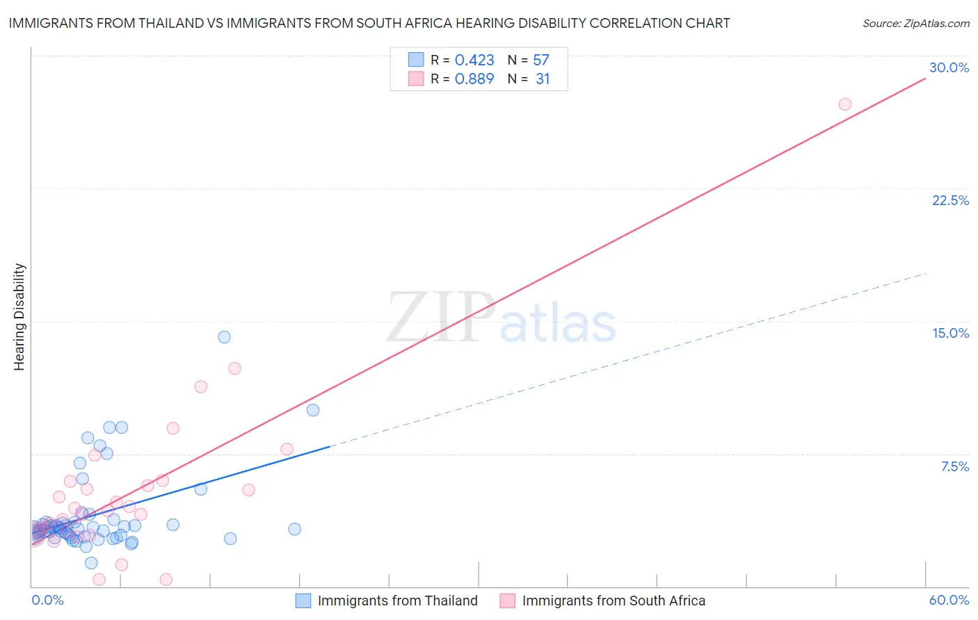 Immigrants from Thailand vs Immigrants from South Africa Hearing Disability