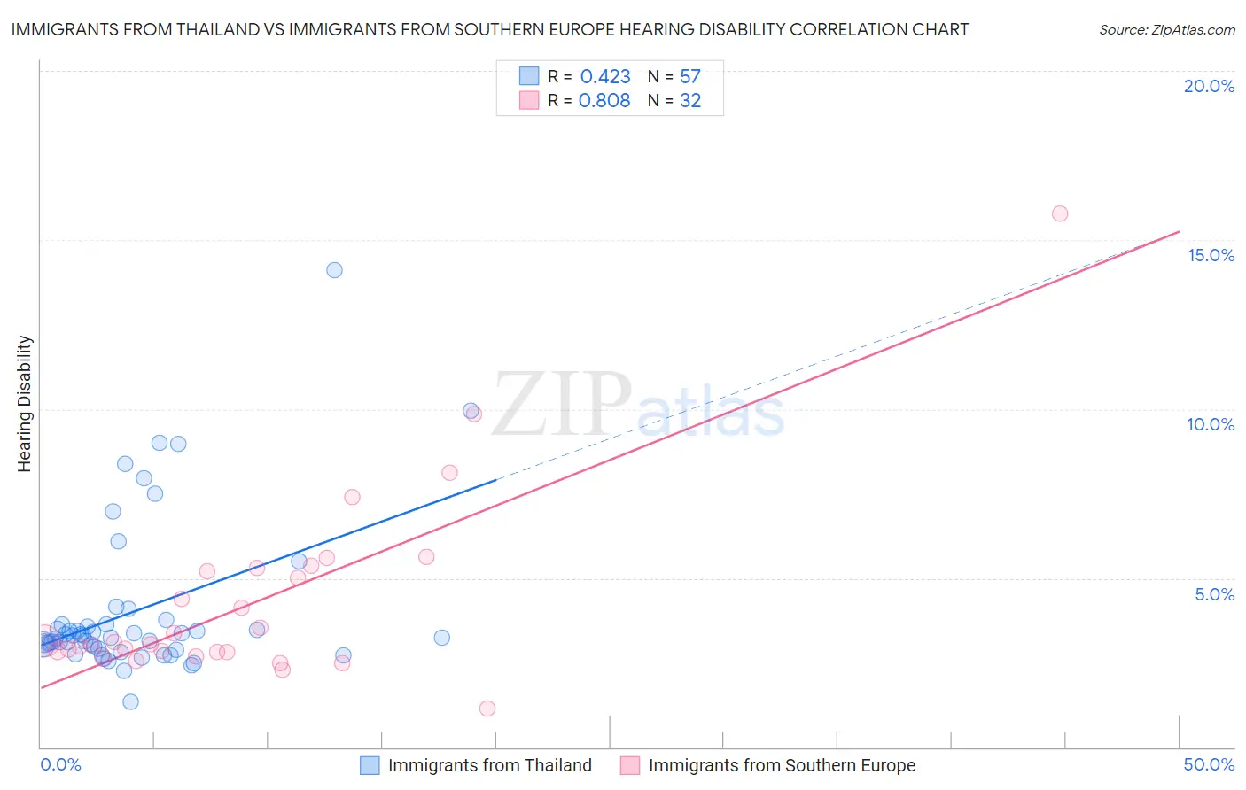 Immigrants from Thailand vs Immigrants from Southern Europe Hearing Disability