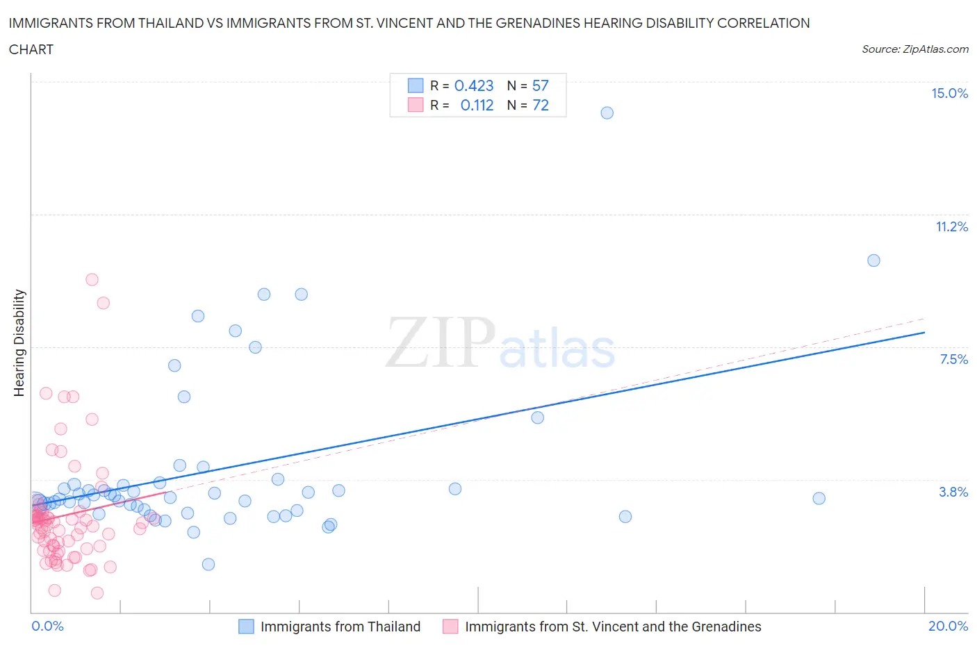 Immigrants from Thailand vs Immigrants from St. Vincent and the Grenadines Hearing Disability