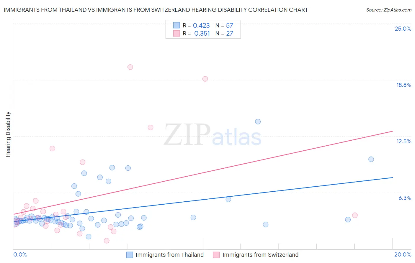 Immigrants from Thailand vs Immigrants from Switzerland Hearing Disability