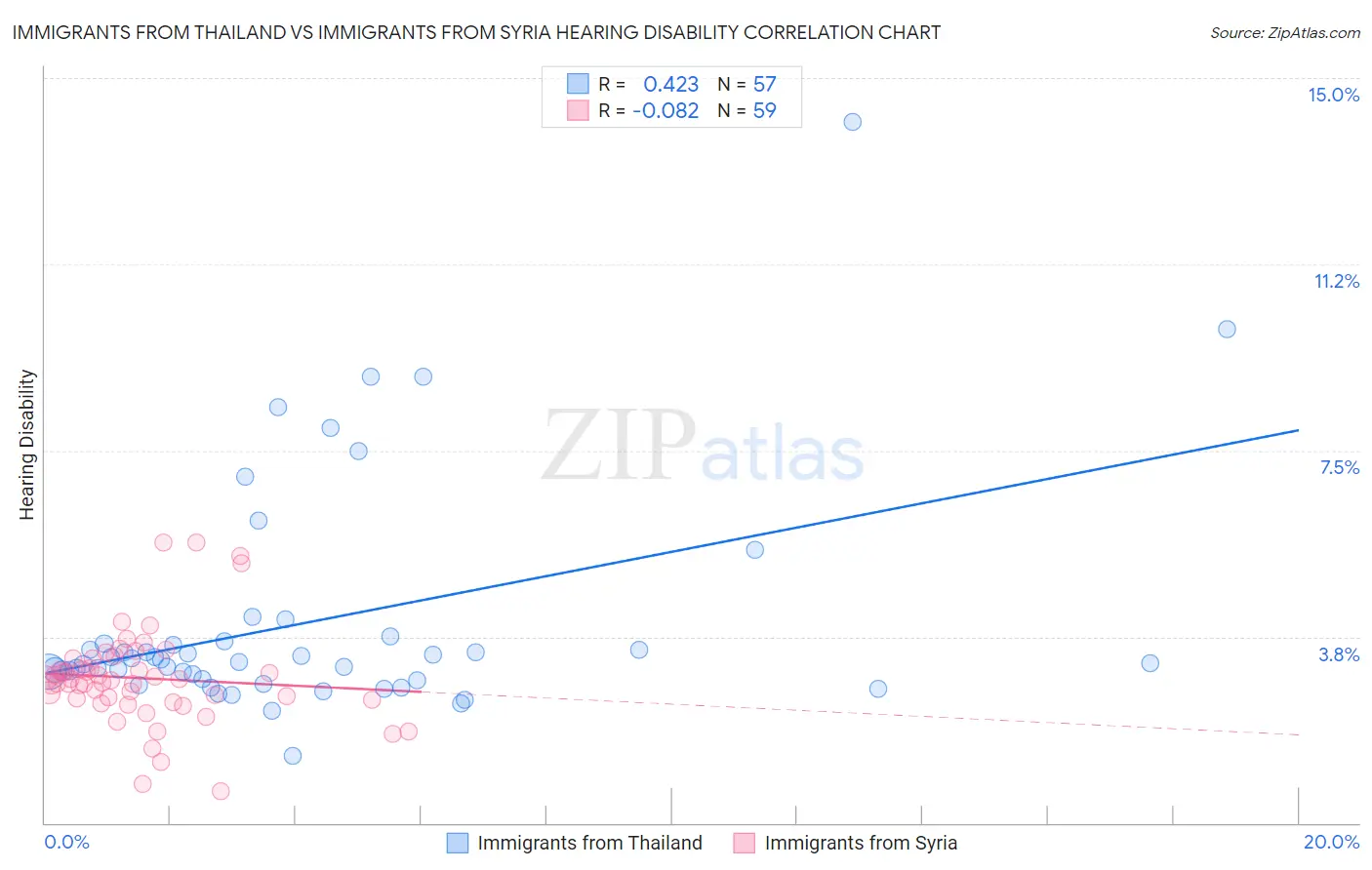 Immigrants from Thailand vs Immigrants from Syria Hearing Disability