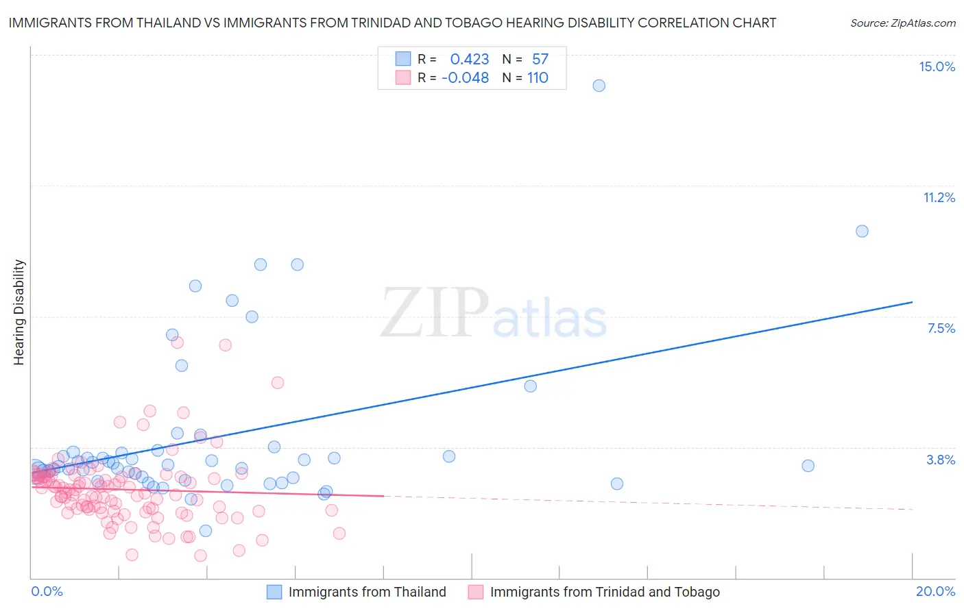 Immigrants from Thailand vs Immigrants from Trinidad and Tobago Hearing Disability