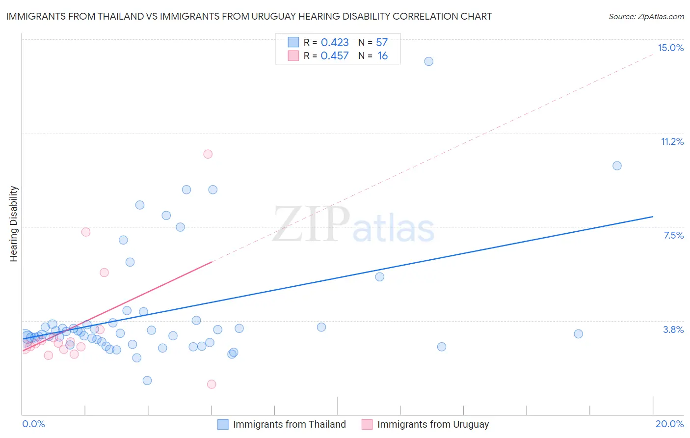 Immigrants from Thailand vs Immigrants from Uruguay Hearing Disability