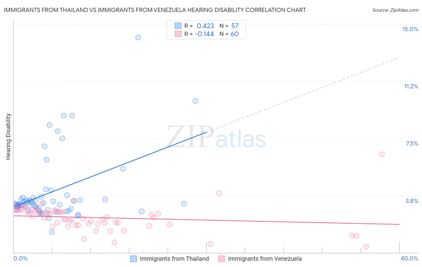 Immigrants from Thailand vs Immigrants from Venezuela Hearing Disability