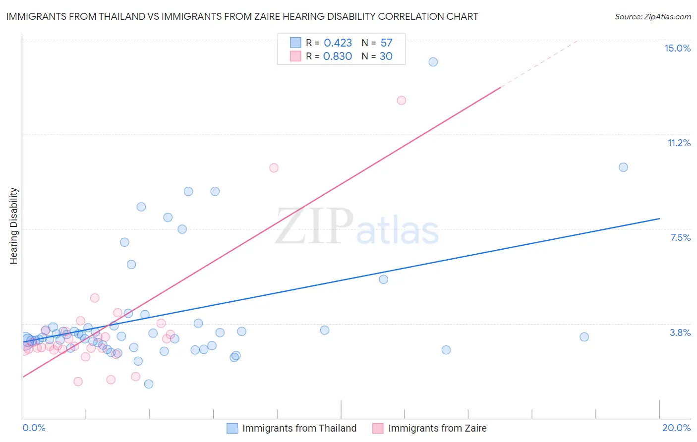 Immigrants from Thailand vs Immigrants from Zaire Hearing Disability