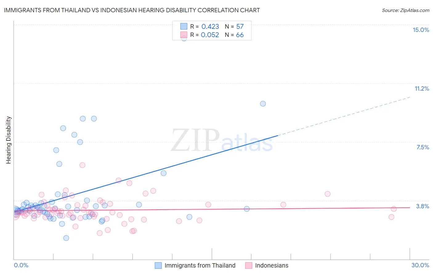 Immigrants from Thailand vs Indonesian Hearing Disability
