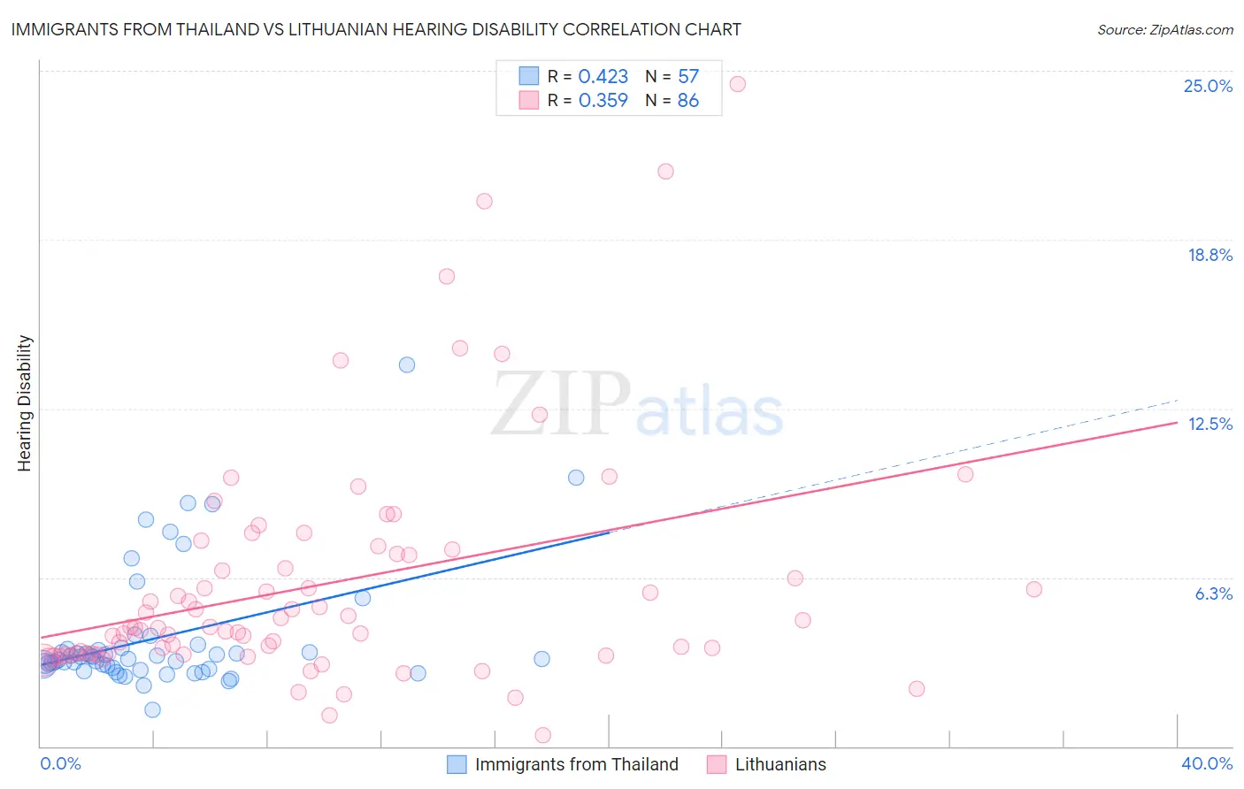 Immigrants from Thailand vs Lithuanian Hearing Disability