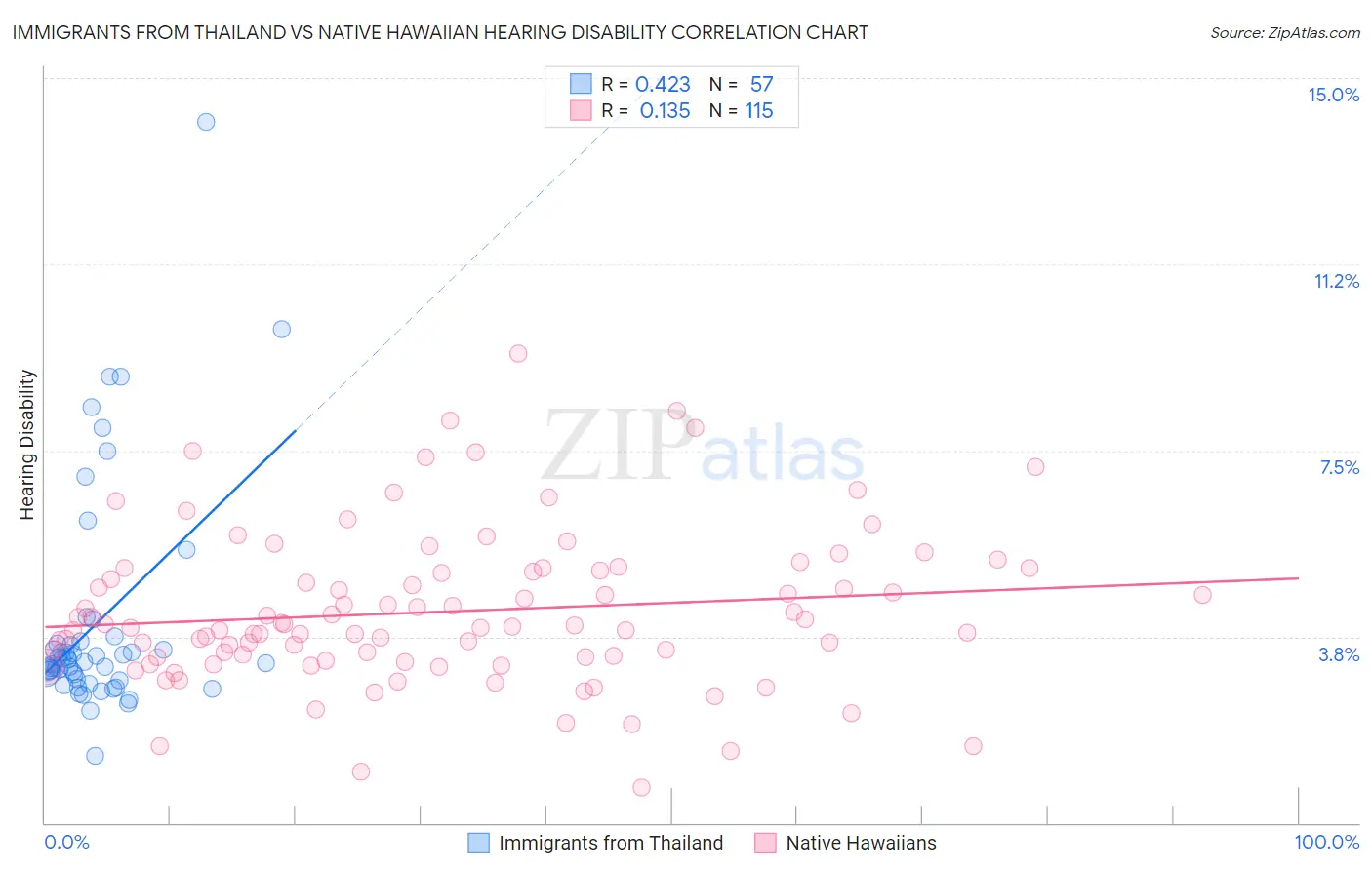 Immigrants from Thailand vs Native Hawaiian Hearing Disability