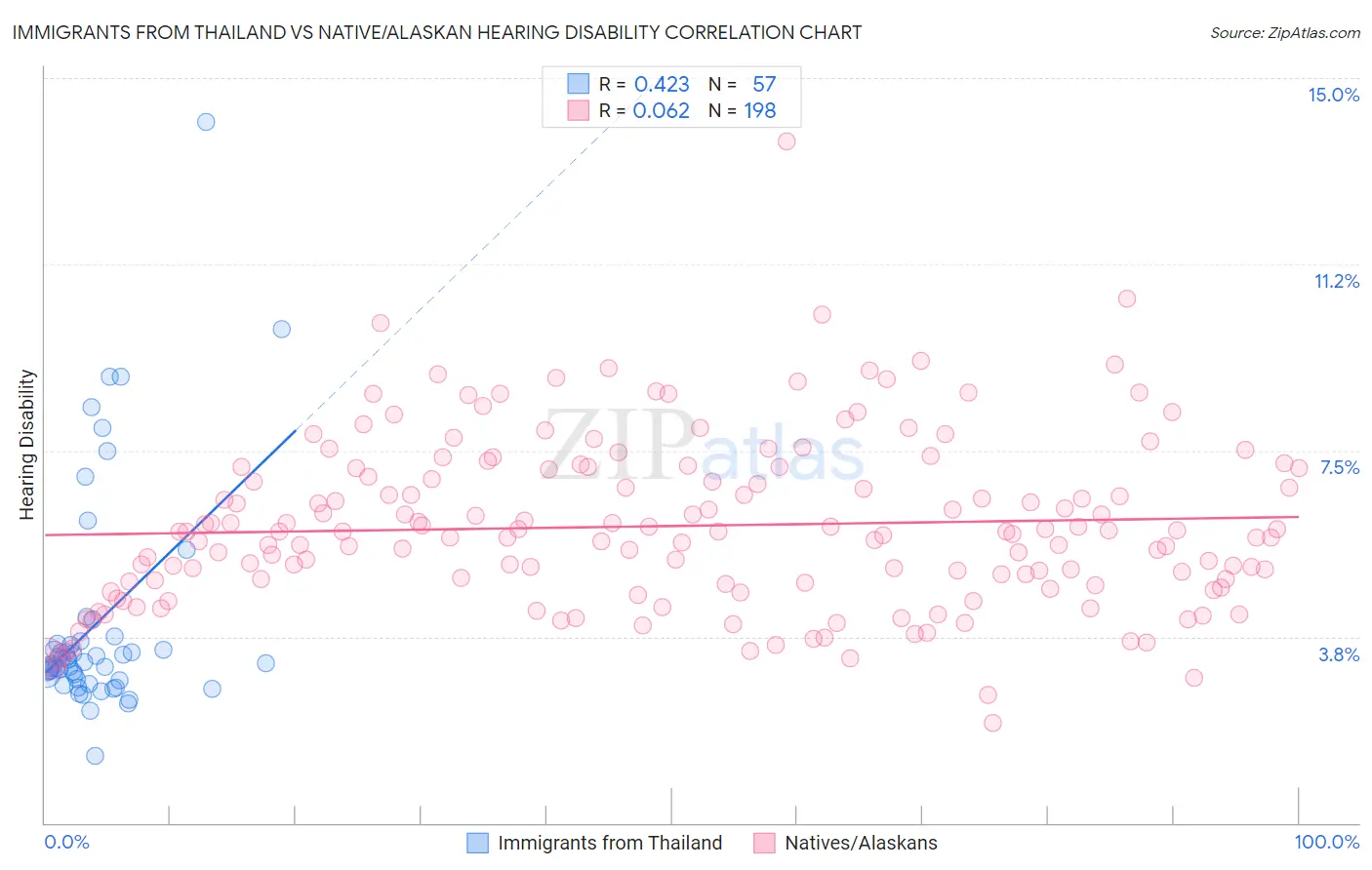 Immigrants from Thailand vs Native/Alaskan Hearing Disability
