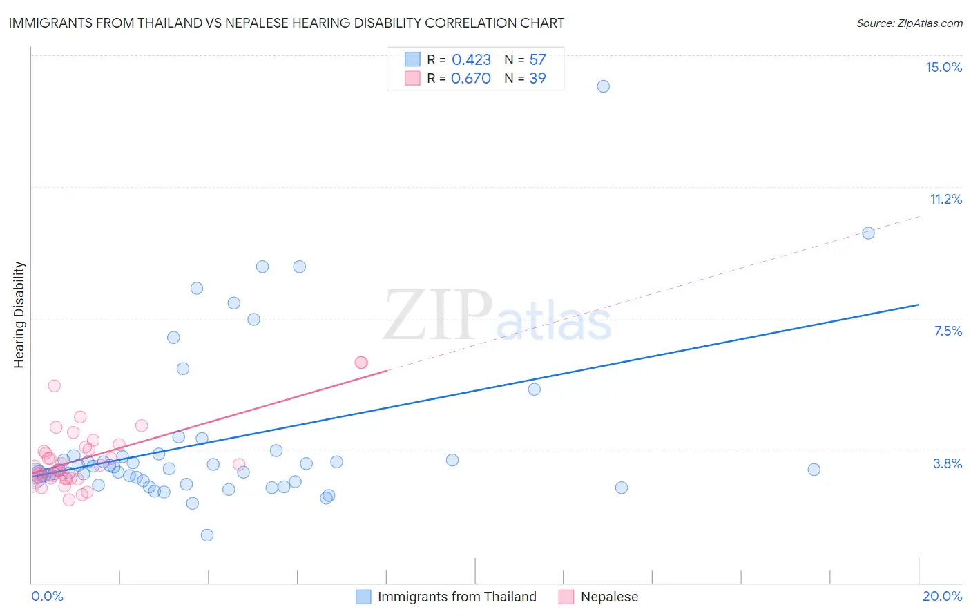 Immigrants from Thailand vs Nepalese Hearing Disability