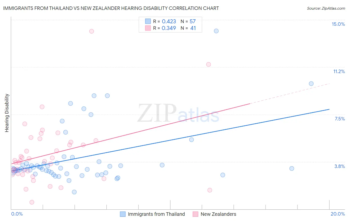 Immigrants from Thailand vs New Zealander Hearing Disability