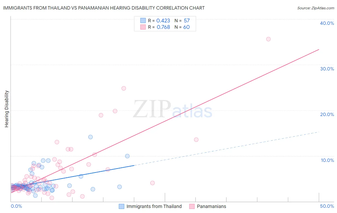 Immigrants from Thailand vs Panamanian Hearing Disability