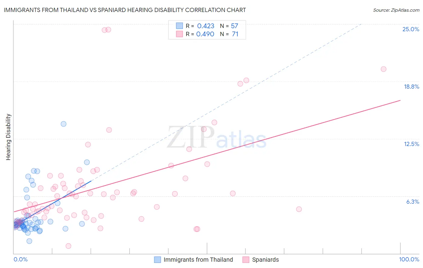 Immigrants from Thailand vs Spaniard Hearing Disability