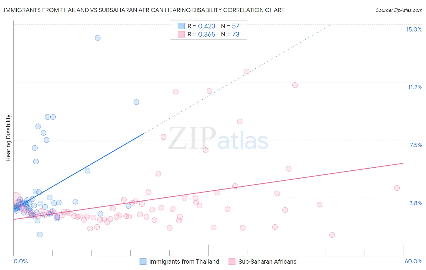 Immigrants from Thailand vs Subsaharan African Hearing Disability