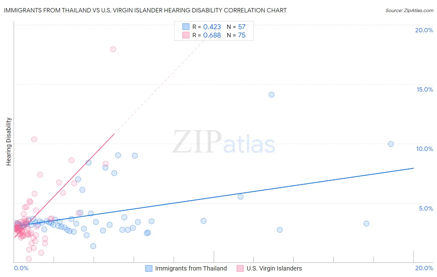 Immigrants from Thailand vs U.S. Virgin Islander Hearing Disability